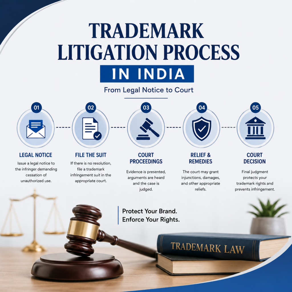 Trademark Litigation Process